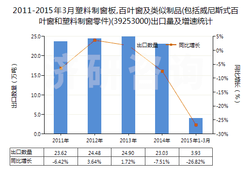 2011-2015年3月塑料制窗板,百葉窗及類似制品(包括威尼斯式百葉窗和塑料制窗零件)(39253000)出口量及增速統(tǒng)計(jì)